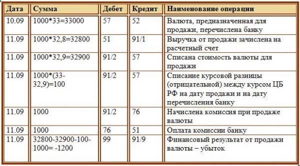 Покупка и продажа иностранной валюты: проводки, курсовые разницы Покупка и продажа иностранной валюты: проводки, курсовые разницы