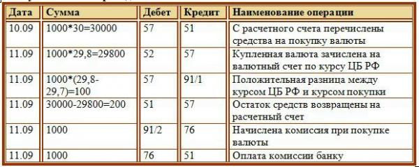 Покупка и продажа иностранной валюты: проводки, курсовые разницы Покупка и продажа иностранной валюты: проводки, курсовые разницы
