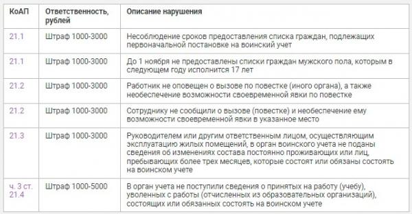 Какой штраф ждать за непостановку на воинский учет Какой штраф ждать за непостановку на воинский учет