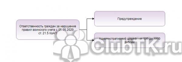 Какой штраф ждать за непостановку на воинский учет Какой штраф ждать за непостановку на воинский учет