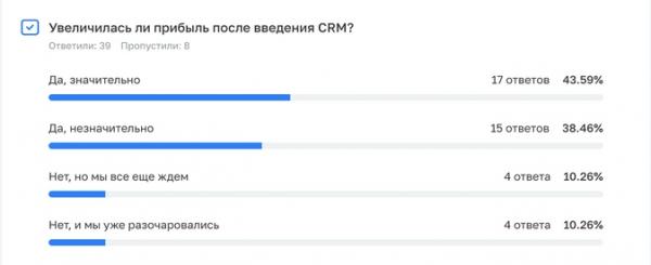 Топ CRM-систем для автоматизации бизнеса: обзор &laquo;Клерка&raquo;