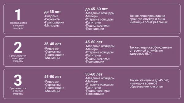 Частичная мобилизация: кого заберут, кого точно нет и что все это значит Частичная мобилизация: кого заберут, кого точно нет и что все это значит