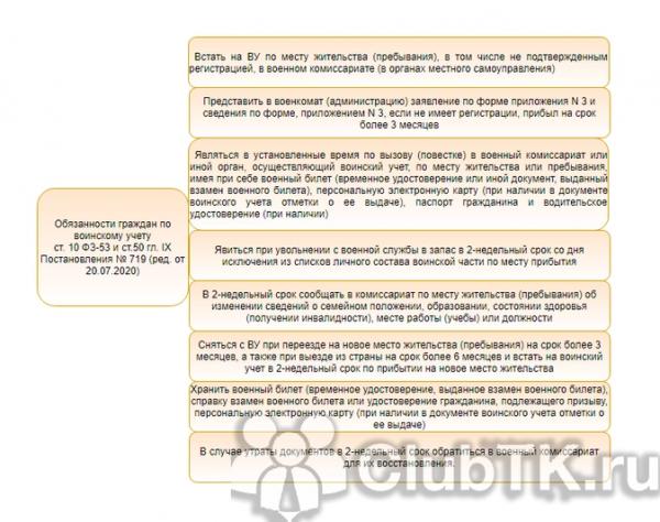 Какой штраф ждать за непостановку на воинский учет Какой штраф ждать за непостановку на воинский учет