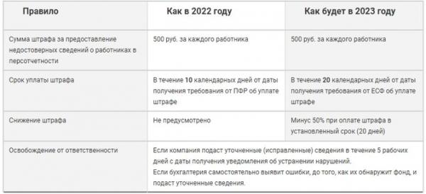 Какими будут штрафы за персотчетность с 2023 года Какими будут штрафы за персотчетность с 2023 года