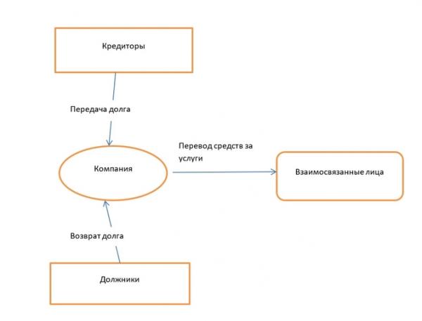 Как не надо выводить средства должников на третье лицо