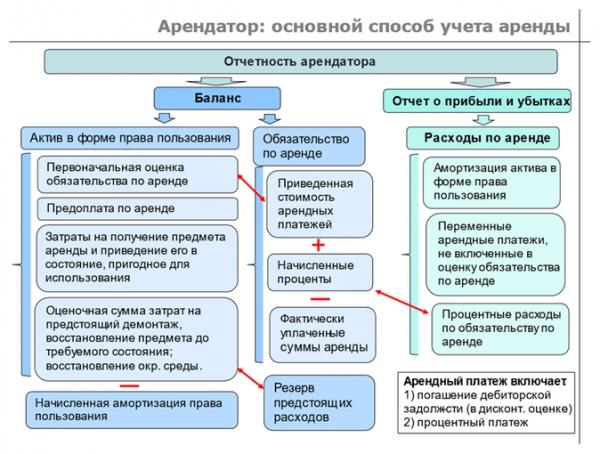 Основной порядок бухгалтерского учета аренды у арендатора: важные детали Основной порядок бухгалтерского учета аренды у арендатора: важные детали