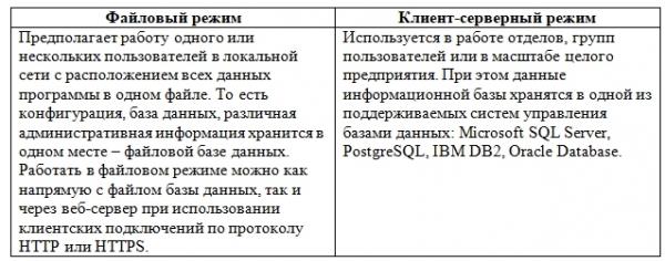 Из чего состоит 1С: каждый бухгалтер должен это знать