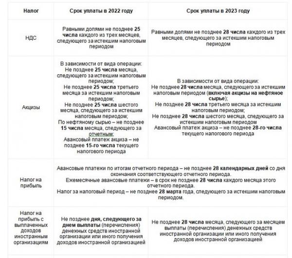 Единый налоговый платеж с 2023 года: как платить и отчитываться Единый налоговый платеж с 2023 года: как платить и отчитываться