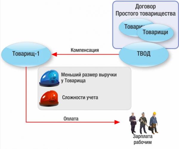 Зарплата в простом товариществе: почему все не так просто Зарплата в простом товариществе: почему все не так просто