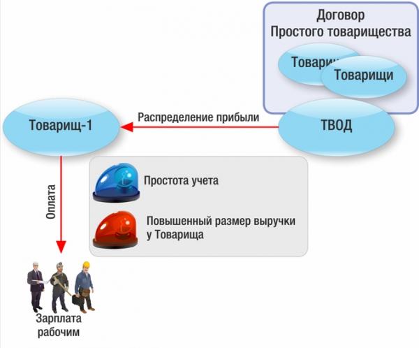 Зарплата в простом товариществе: почему все не так просто Зарплата в простом товариществе: почему все не так просто