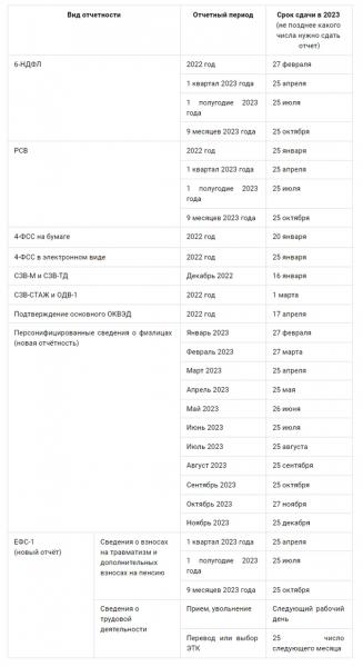 Календарь налогоплательщика 2023. Сроки уплаты налогов и сдачи отчетности в 2023 году Календарь налогоплательщика 2023. Сроки уплаты налогов и сдачи отчетности в 2023 году