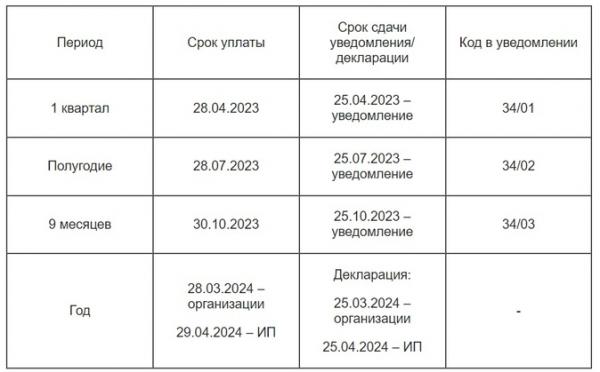 УСН в 2023 году: обзор изменений