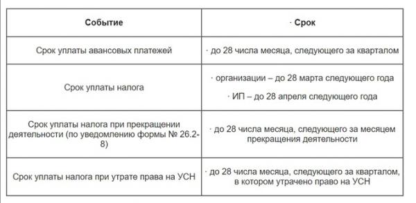 УСН в 2023 году: обзор изменений