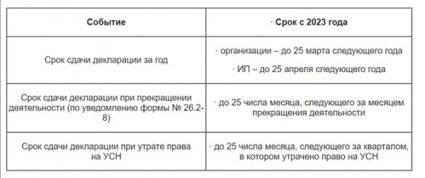 УСН в 2023 году: обзор изменений