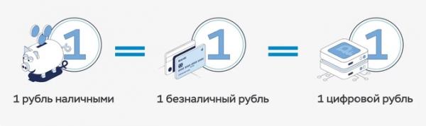 Цифровой рубль с 1 апреля 2023 года. Суть простыми словами Цифровой рубль с 1 апреля 2023 года. Суть простыми словами