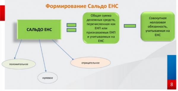 Нулевое сальдо ЕНС: что это значит
