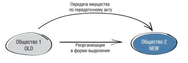 Безналоговая передача имущества в бизнесе: какой инструмент выбрать? Безналоговая передача имущества в бизнесе: какой инструмент выбрать?
