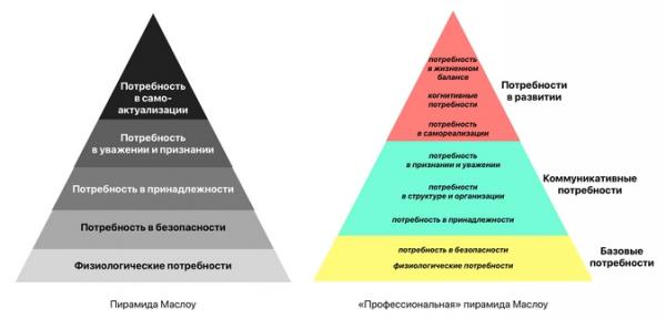 Как пирамида потребностей поможет выбрать профессию. Маслоу на страже вашей карьеры