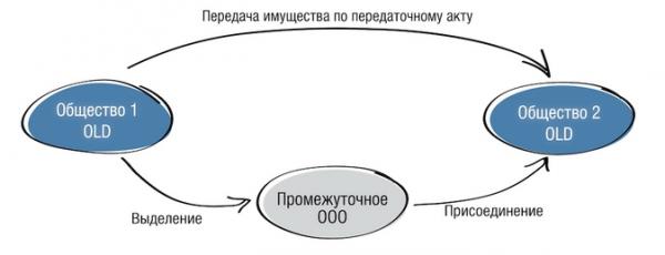 Безналоговая передача имущества в бизнесе: какой инструмент выбрать? Безналоговая передача имущества в бизнесе: какой инструмент выбрать?