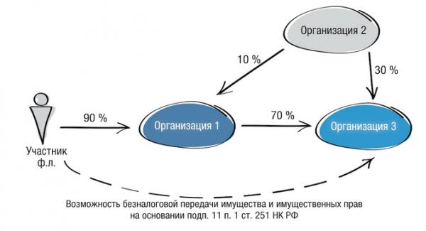 Безналоговая передача имущества в бизнесе: какой инструмент выбрать? Безналоговая передача имущества в бизнесе: какой инструмент выбрать?