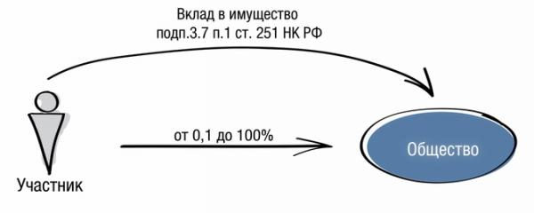 Безналоговая передача имущества в бизнесе: какой инструмент выбрать? Безналоговая передача имущества в бизнесе: какой инструмент выбрать?