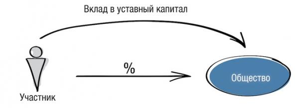 Безналоговая передача имущества в бизнесе: какой инструмент выбрать? Безналоговая передача имущества в бизнесе: какой инструмент выбрать?