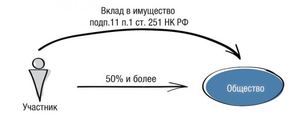 Безналоговая передача имущества в бизнесе: какой инструмент выбрать? Безналоговая передача имущества в бизнесе: какой инструмент выбрать?