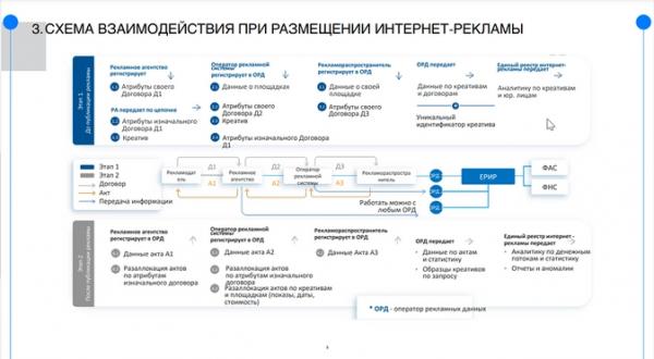 Маркировка рекламы в 2023 году: новый закон, токены, ОРД, ЕРИР, штрафы