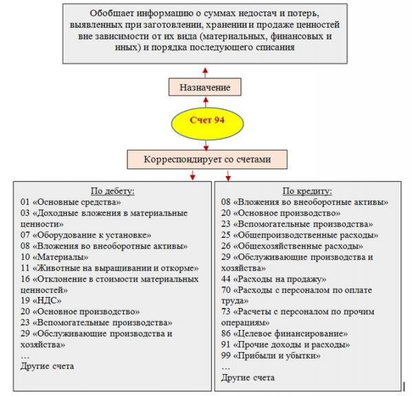 Списание недостачи в случае наличия или отсутствия виновных: какие проводки надо использовать бухгалтеру Списание недостачи в случае наличия или отсутствия виновных: какие проводки надо использовать бухгалтеру