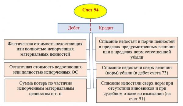 Списание недостачи в случае наличия или отсутствия виновных: какие проводки надо использовать бухгалтеру Списание недостачи в случае наличия или отсутствия виновных: какие проводки надо использовать бухгалтеру