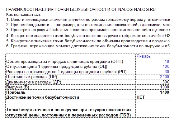 Расчет точки безубыточности: формула и график Расчет точки безубыточности: формула и график