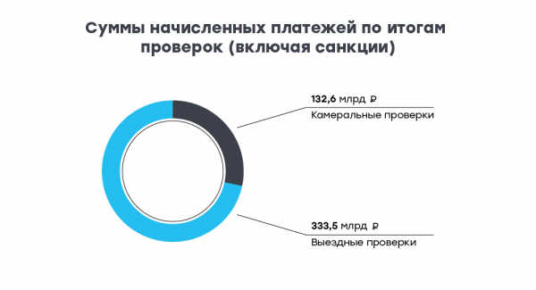 Доначисления по НДС и мало выездных проверок: статистика ФНС за 2024 год Доначисления по НДС и мало выездных проверок: статистика ФНС за 2024 год