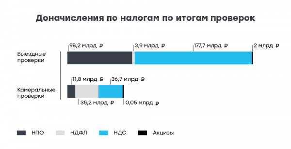 Доначисления по НДС и мало выездных проверок: статистика ФНС за 2024 год Доначисления по НДС и мало выездных проверок: статистика ФНС за 2024 год