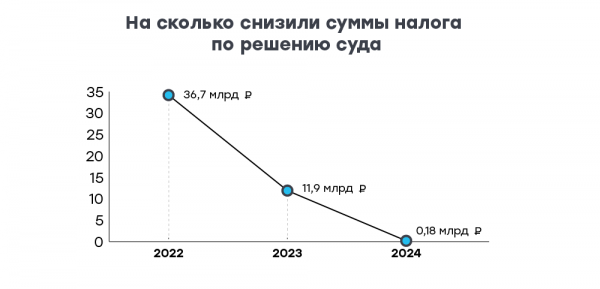 Доначисления по НДС и мало выездных проверок: статистика ФНС за 2024 год Доначисления по НДС и мало выездных проверок: статистика ФНС за 2024 год
